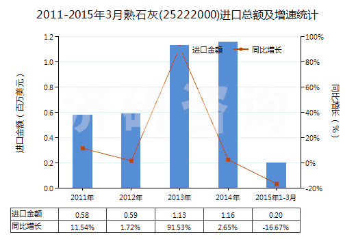 2011-2015年3月熟石灰(25222000)進(jìn)口總額及增速統(tǒng)計(jì)